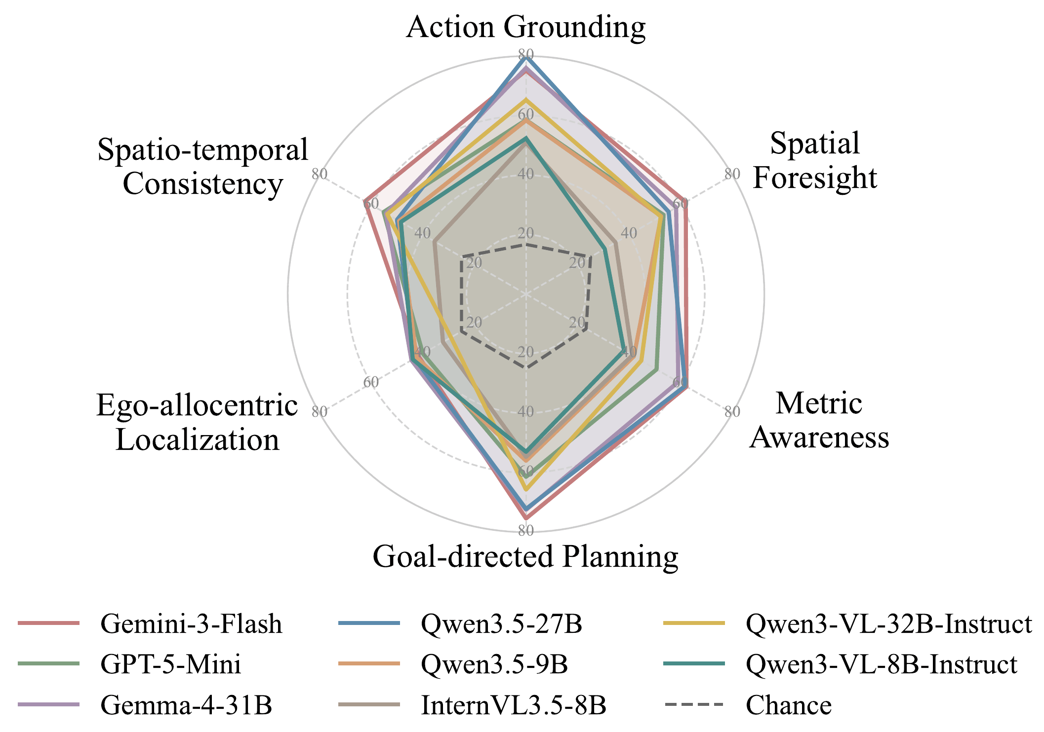 Radar chart of model capability profiles