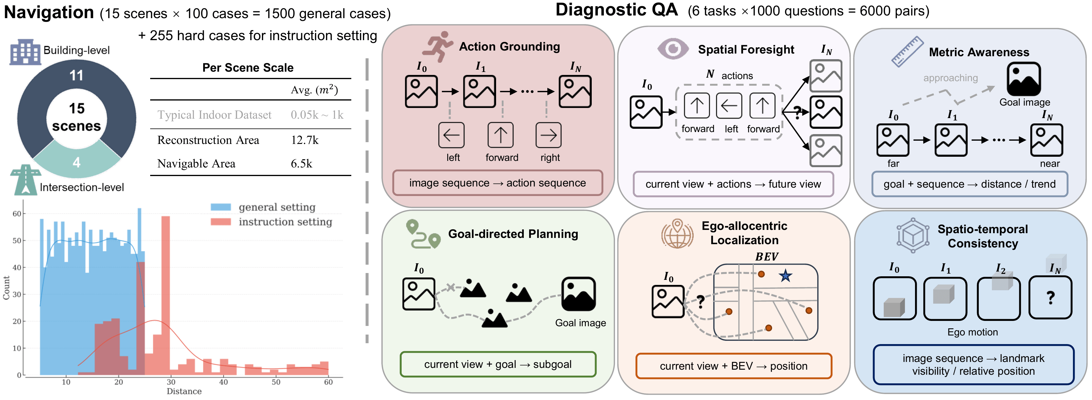 Benchmark statistics and diagnostic QA task illustration